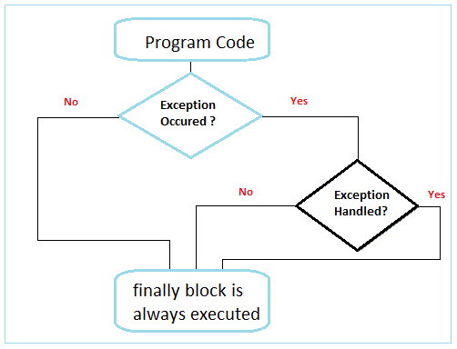 java-finally-block-0